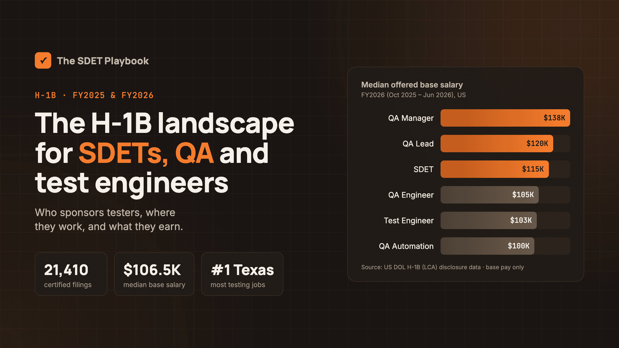 The H-1B landscape for SDETs, QA and test engineers: FY2025 and FY2026 so far