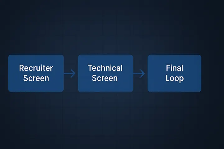 The three stages every QA candidate must master.
